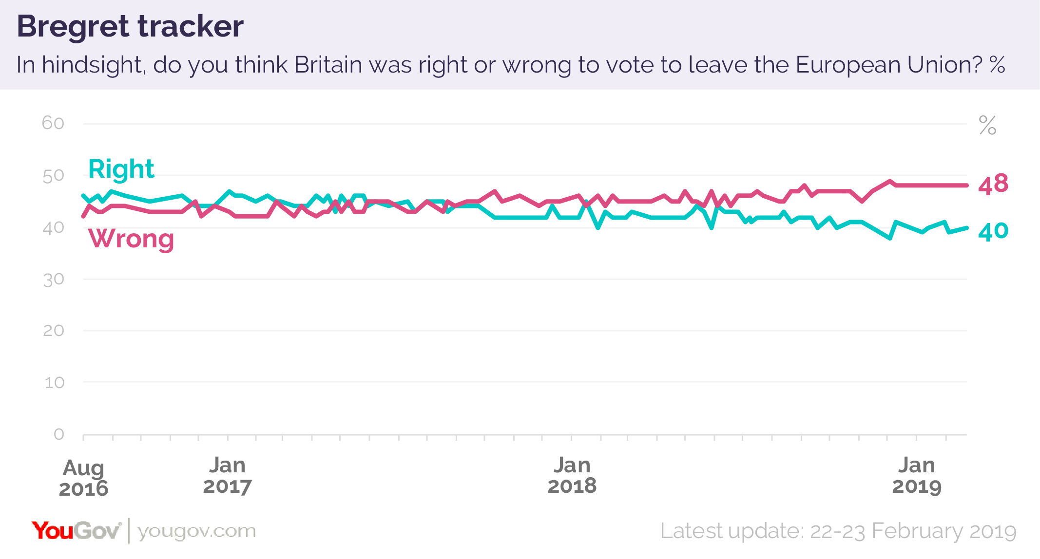 Where we stand on Brexit YouGov